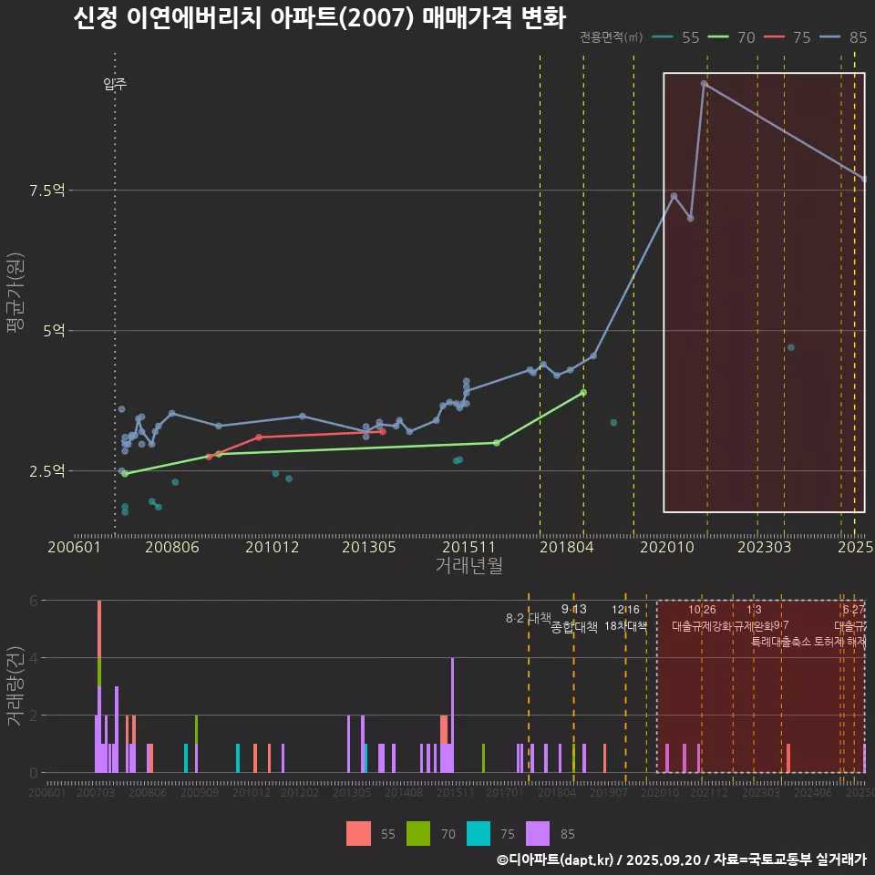 신정 이연에버리치 아파트(2007) 매매가격 변화