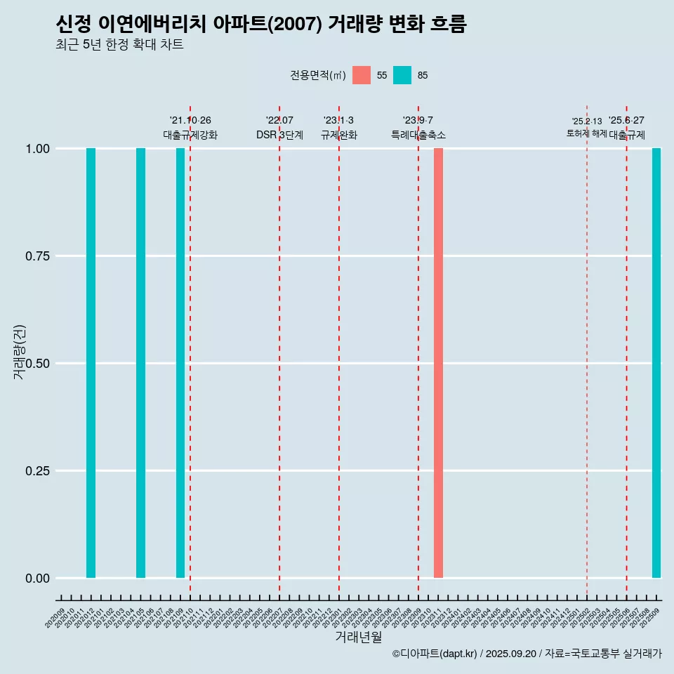 신정 이연에버리치 아파트(2007) 거래량 변화 흐름