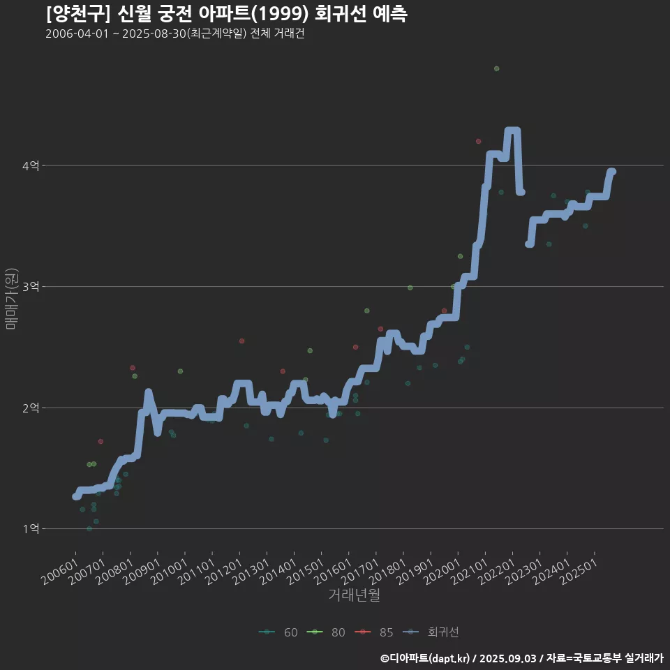 [양천구] 신월 궁전 아파트(1999) 회귀선 예측