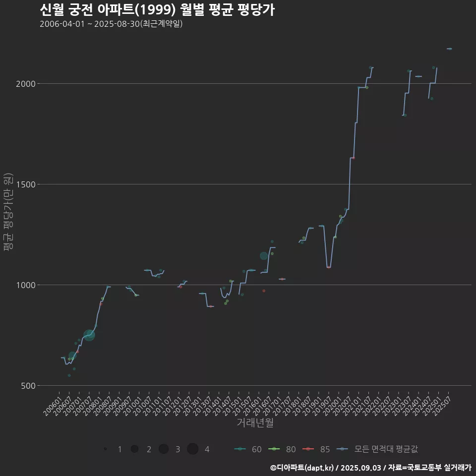 신월 궁전 아파트(1999) 월별 평균 평당가