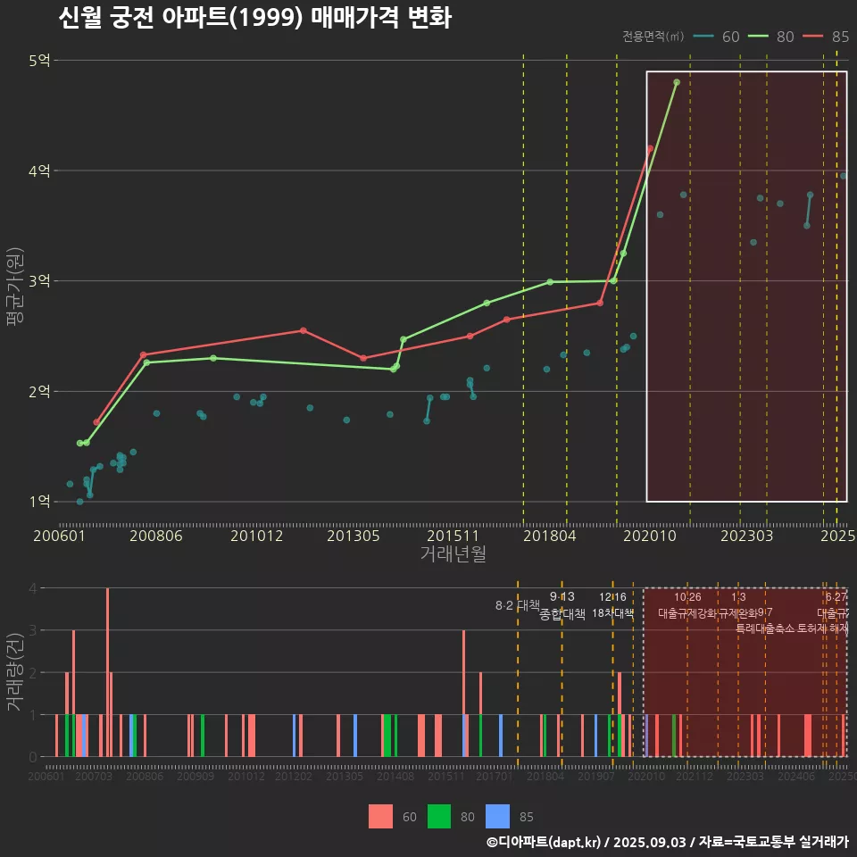 신월 궁전 아파트(1999) 매매가격 변화