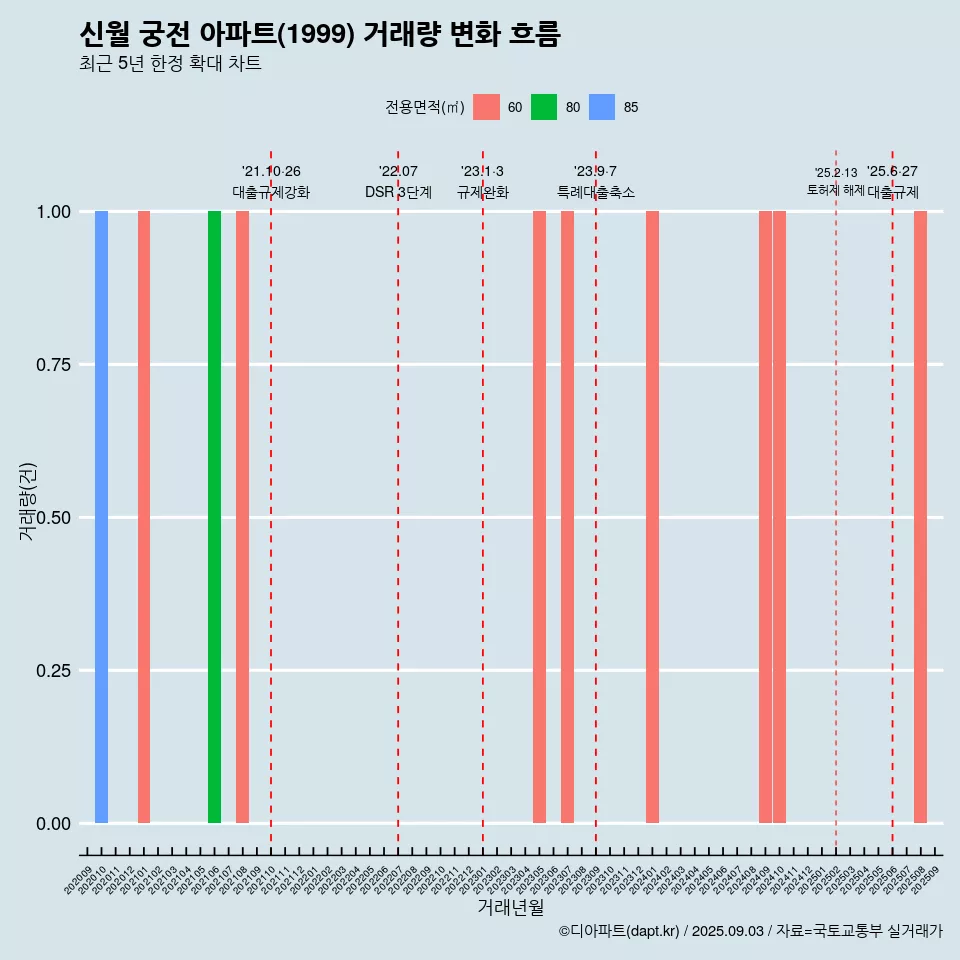 신월 궁전 아파트(1999) 거래량 변화 흐름