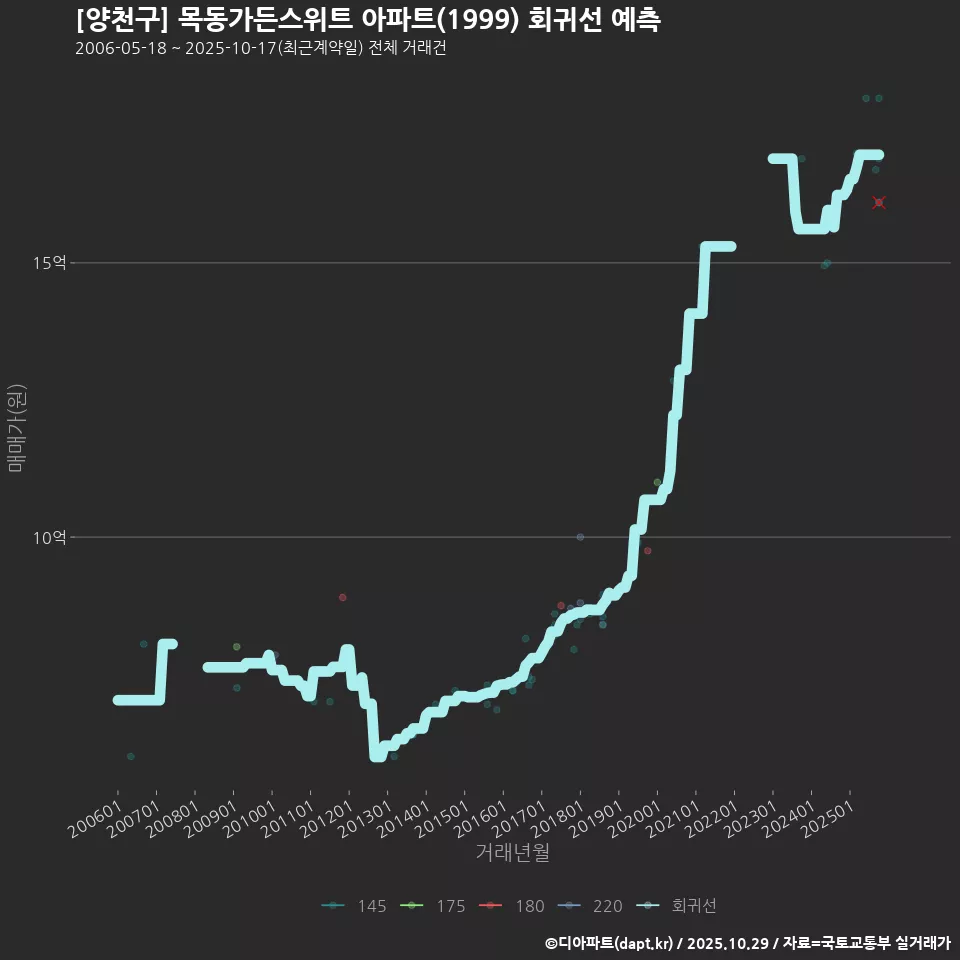 [양천구] 목동가든스위트 아파트(1999) 회귀선 예측