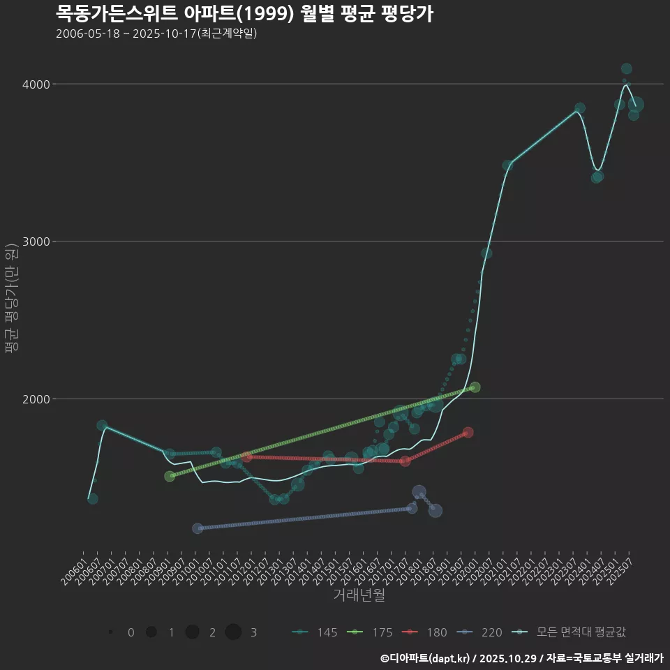 목동가든스위트 아파트(1999) 월별 평균 평당가
