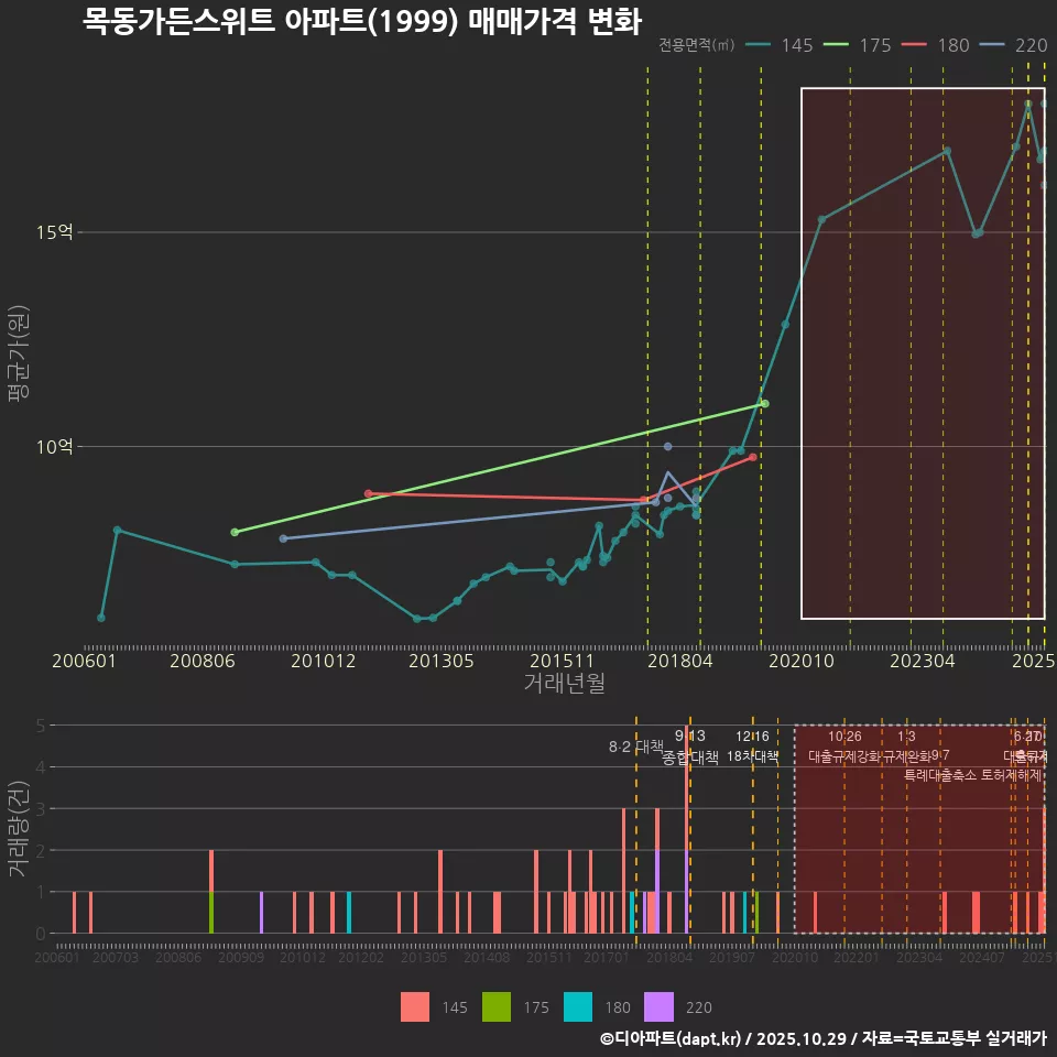 목동가든스위트 아파트(1999) 매매가격 변화