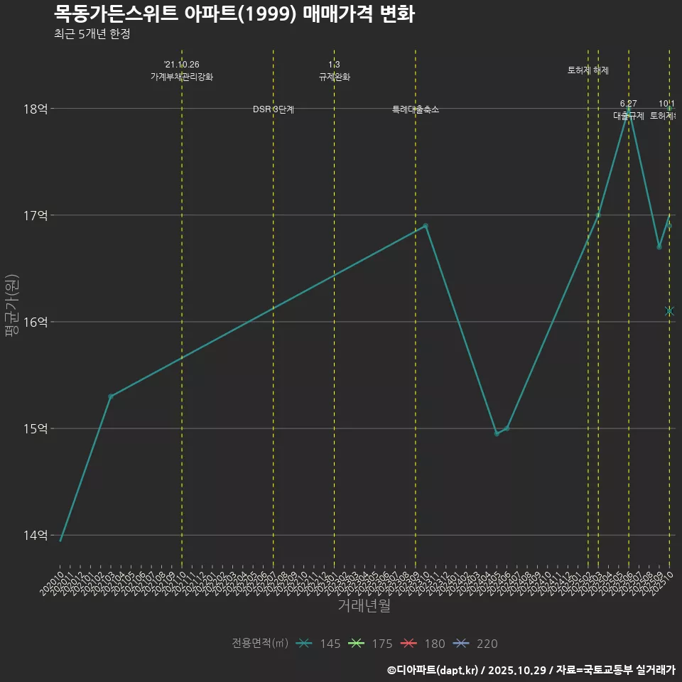 목동가든스위트 아파트(1999) 매매가격 변화