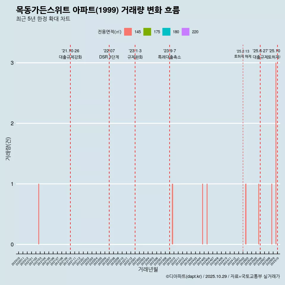 목동가든스위트 아파트(1999) 거래량 변화 흐름