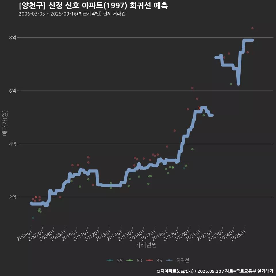 [양천구] 신정 신호 아파트(1997) 회귀선 예측