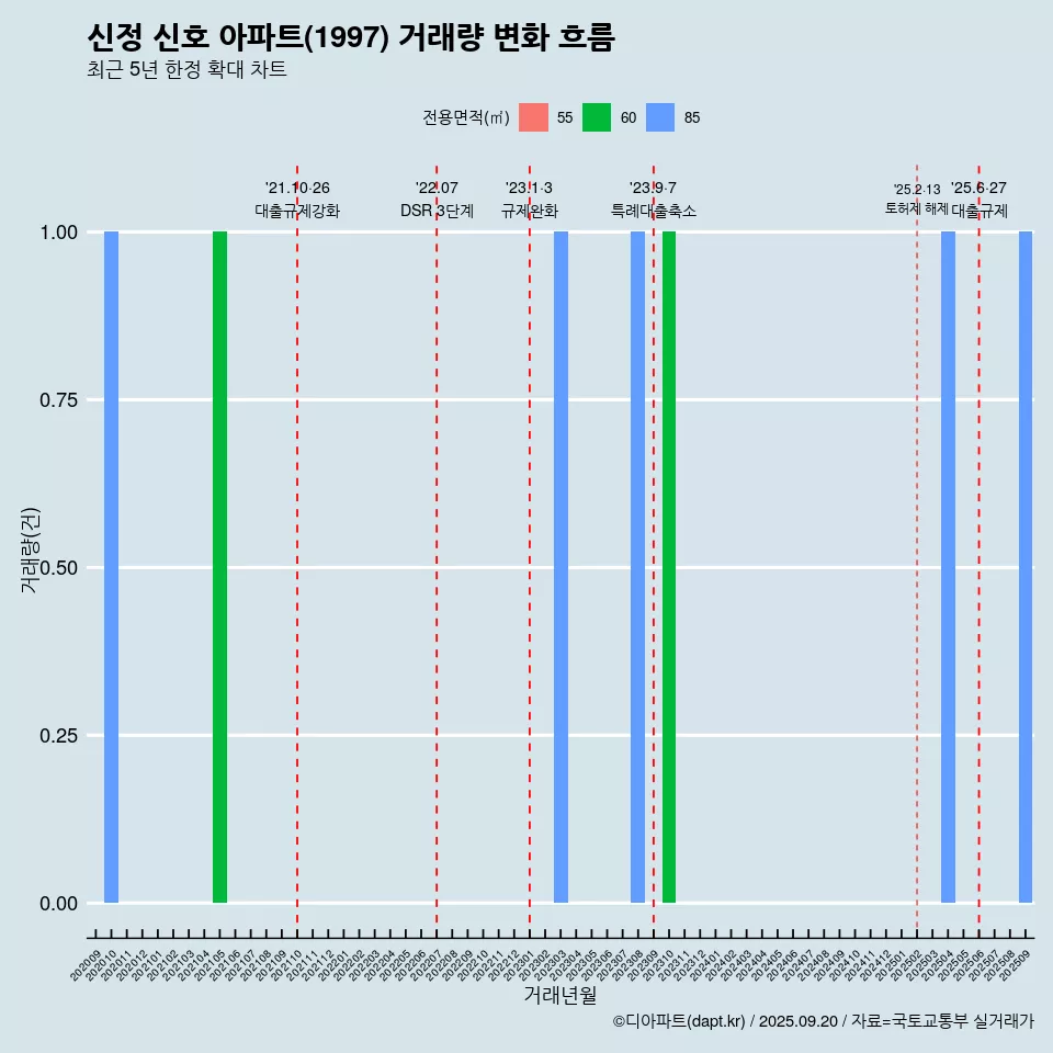 신정 신호 아파트(1997) 거래량 변화 흐름