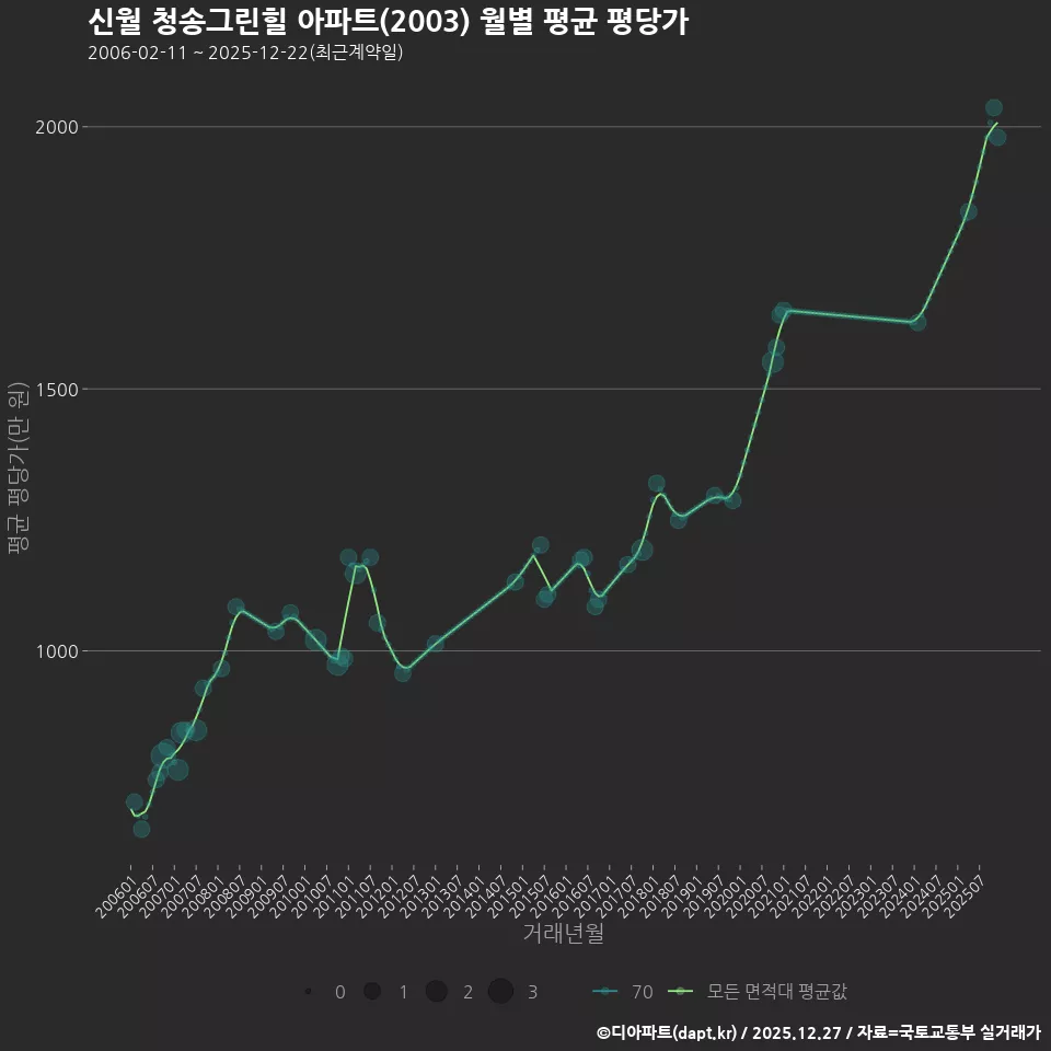 신월 청송그린힐 아파트(2003) 월별 평균 평당가