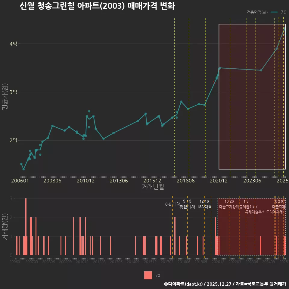 신월 청송그린힐 아파트(2003) 매매가격 변화