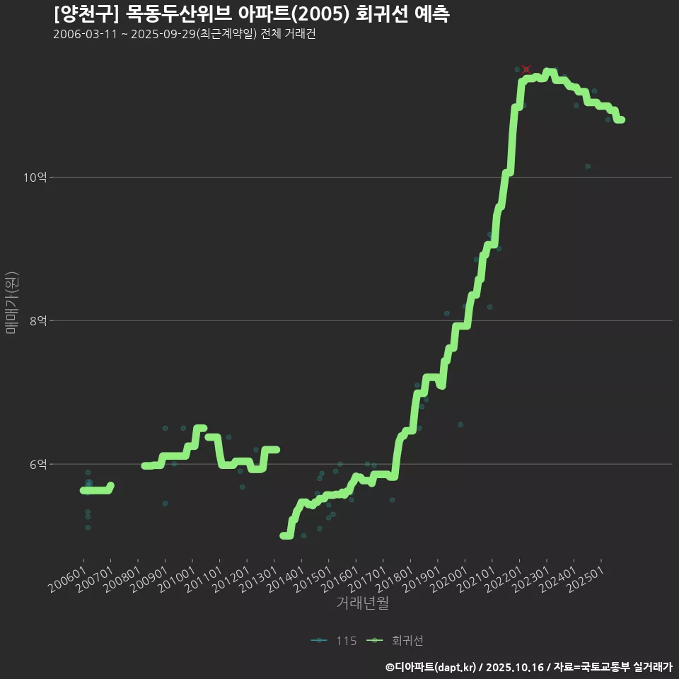 [양천구] 목동두산위브 아파트(2005) 회귀선 예측