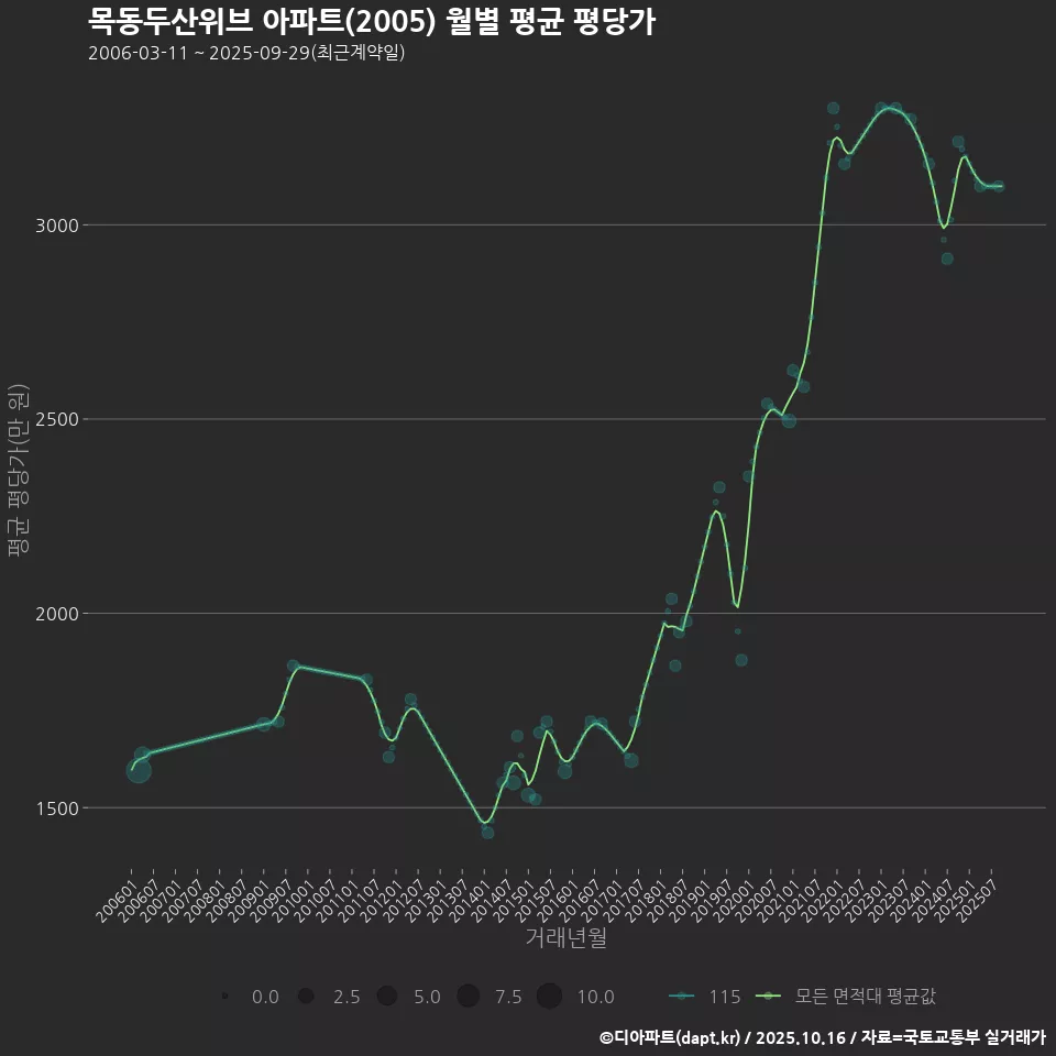 목동두산위브 아파트(2005) 월별 평균 평당가