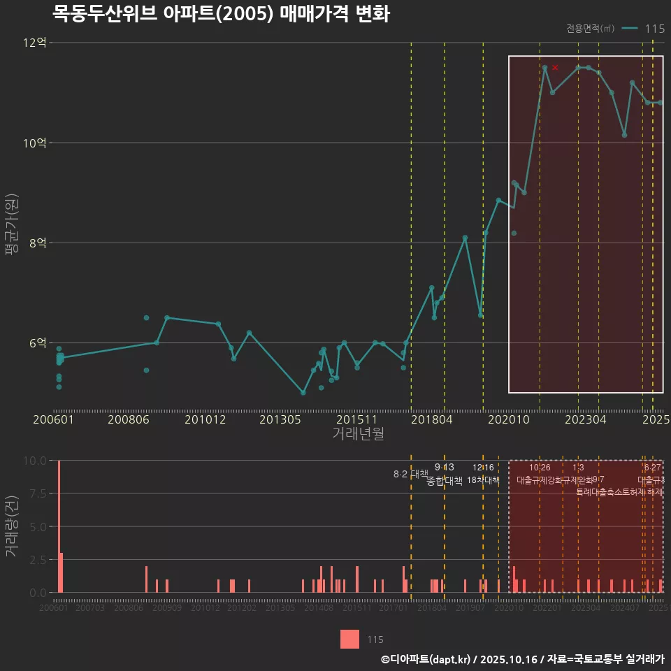 목동두산위브 아파트(2005) 매매가격 변화