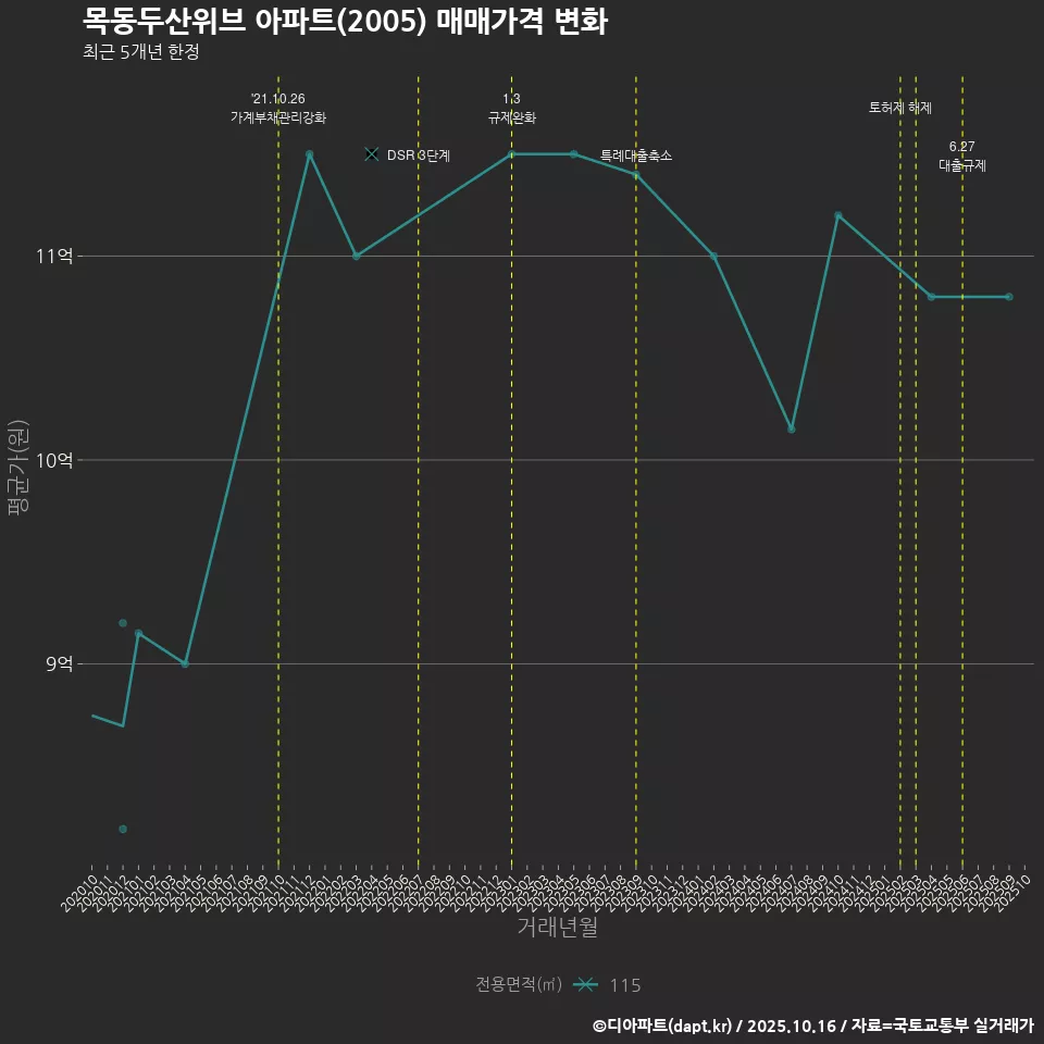 목동두산위브 아파트(2005) 매매가격 변화