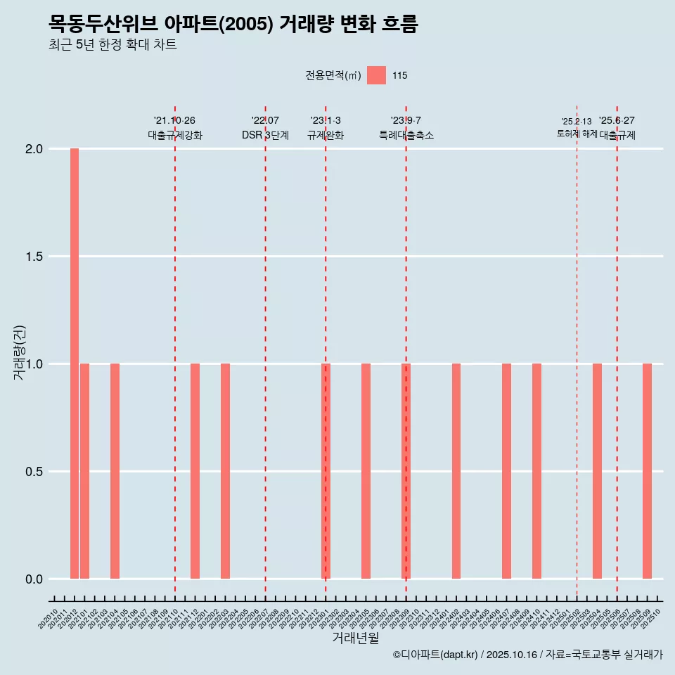 목동두산위브 아파트(2005) 거래량 변화 흐름
