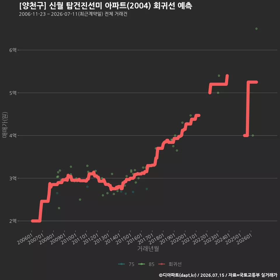 [양천구] 신월 탑건진선미 아파트(2004) 회귀선 예측