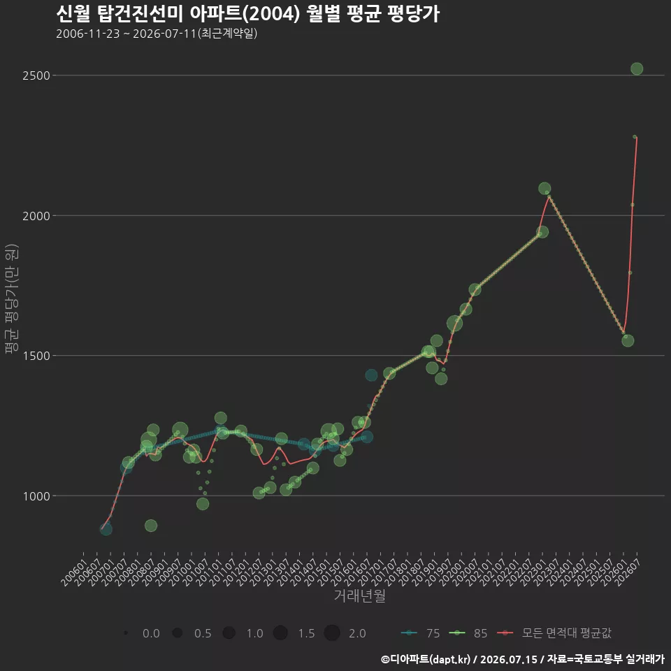 신월 탑건진선미 아파트(2004) 월별 평균 평당가