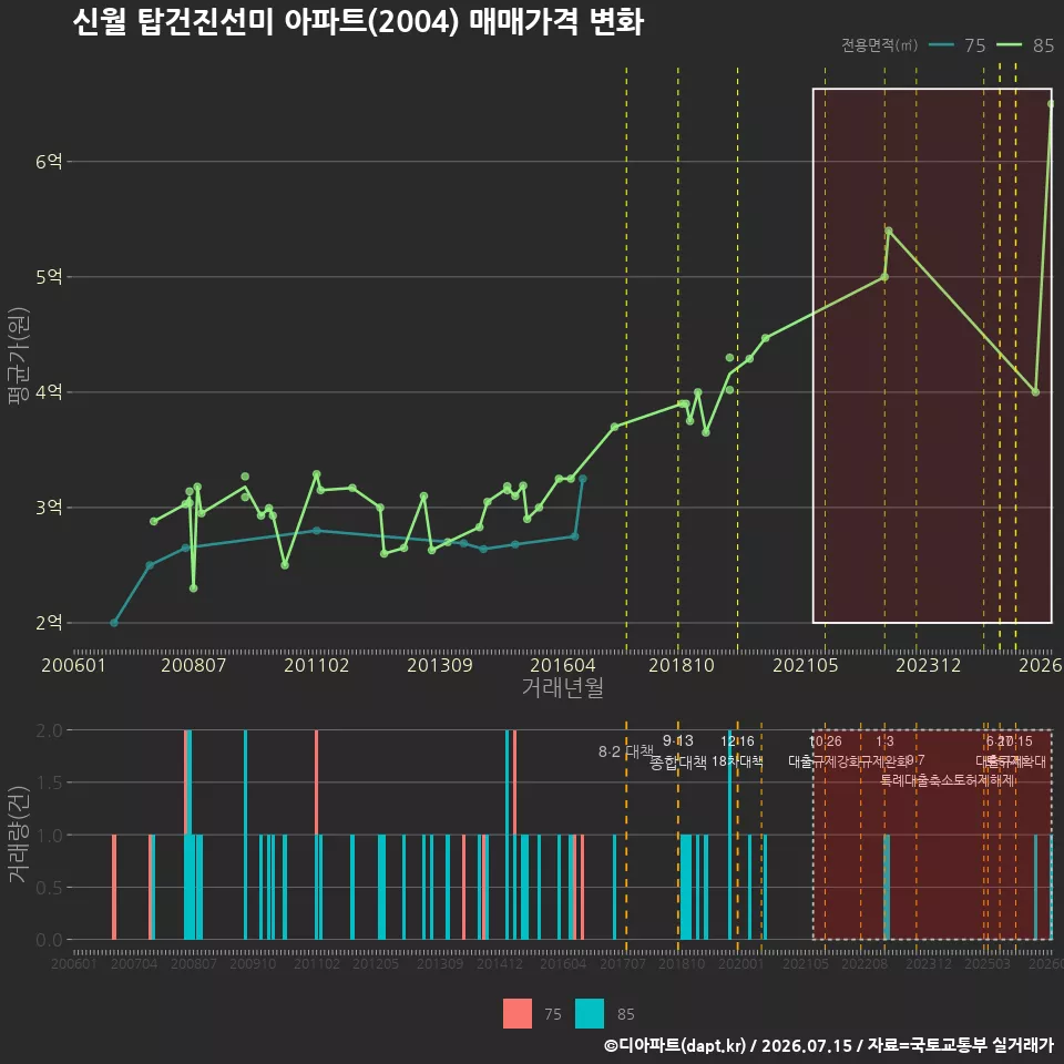 신월 탑건진선미 아파트(2004) 매매가격 변화