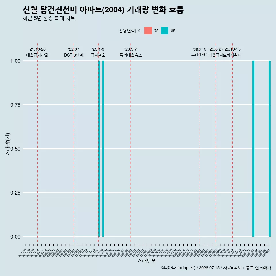 신월 탑건진선미 아파트(2004) 거래량 변화 흐름