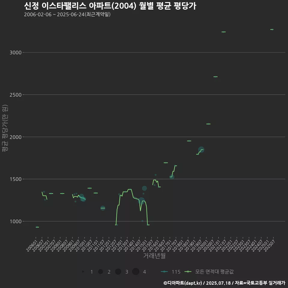 신정 이스타팰리스 아파트(2004) 월별 평균 평당가