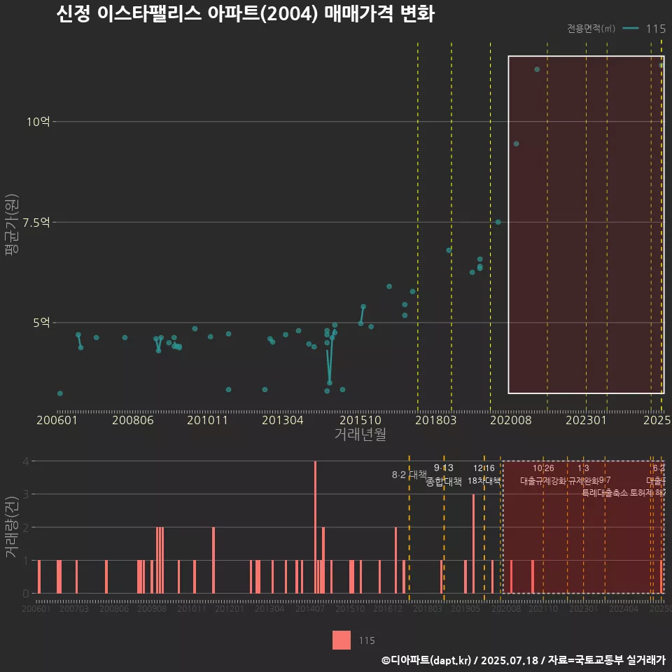 신정 이스타팰리스 아파트(2004) 매매가격 변화