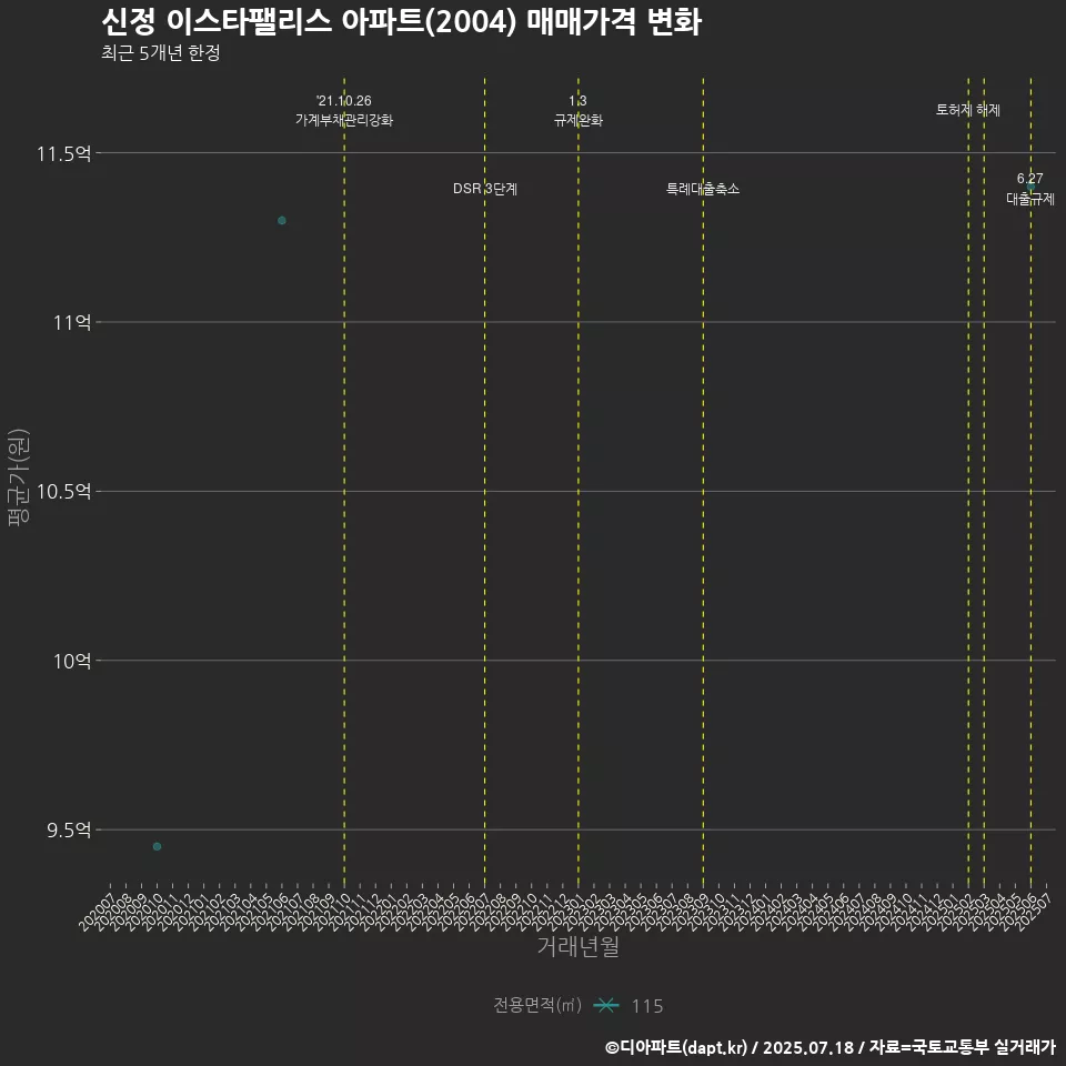 신정 이스타팰리스 아파트(2004) 매매가격 변화