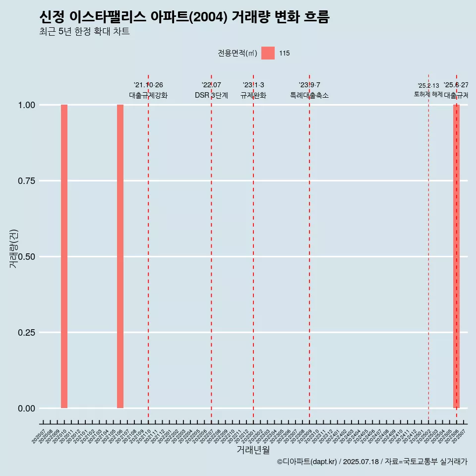 신정 이스타팰리스 아파트(2004) 거래량 변화 흐름