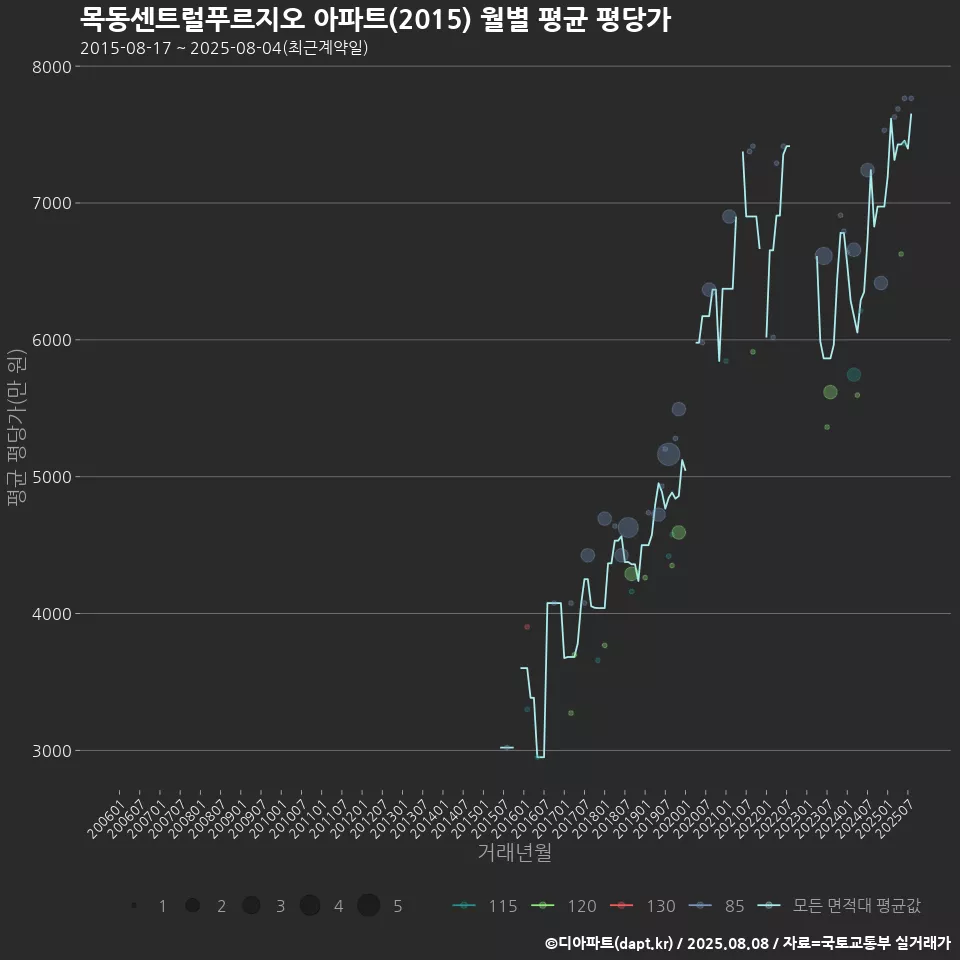 목동센트럴푸르지오 아파트(2015) 월별 평균 평당가
