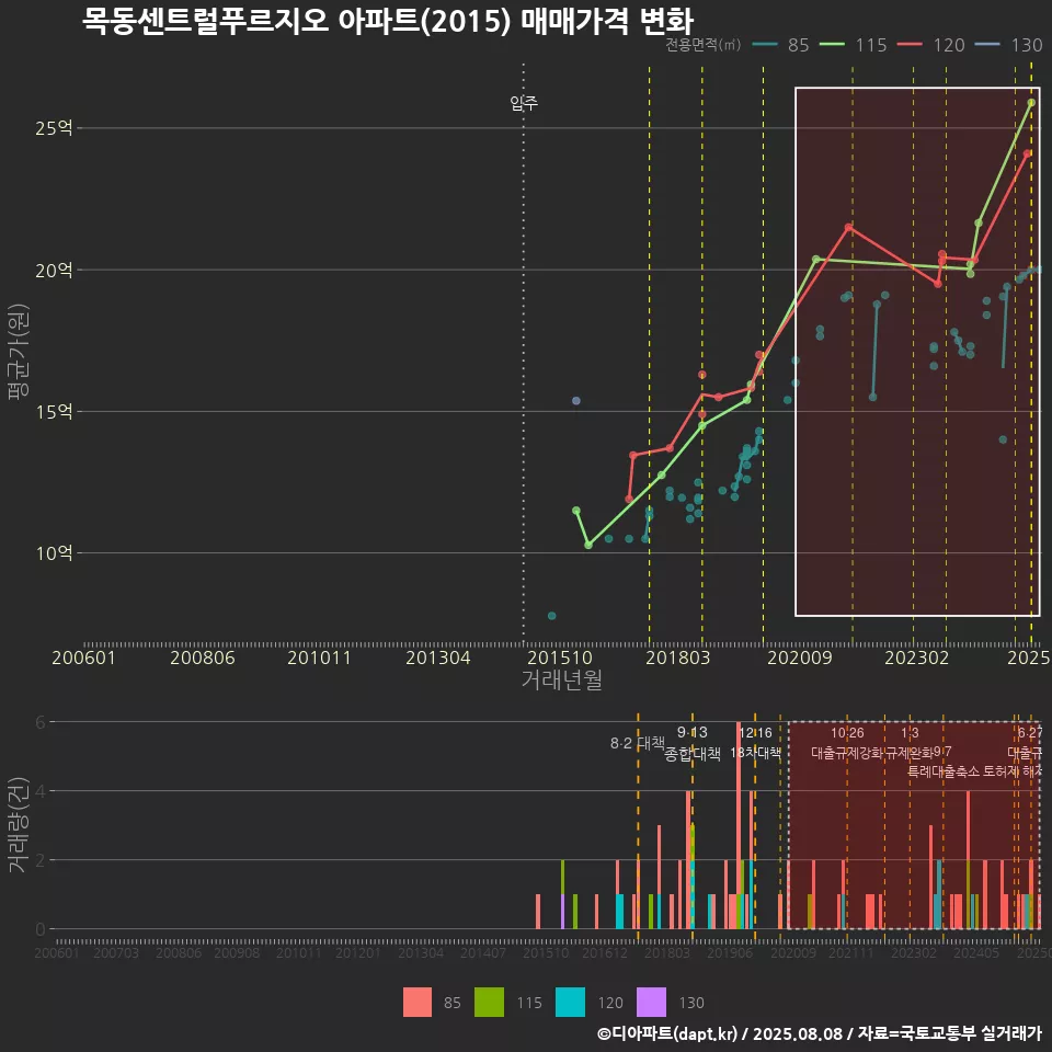 목동센트럴푸르지오 아파트(2015) 매매가격 변화