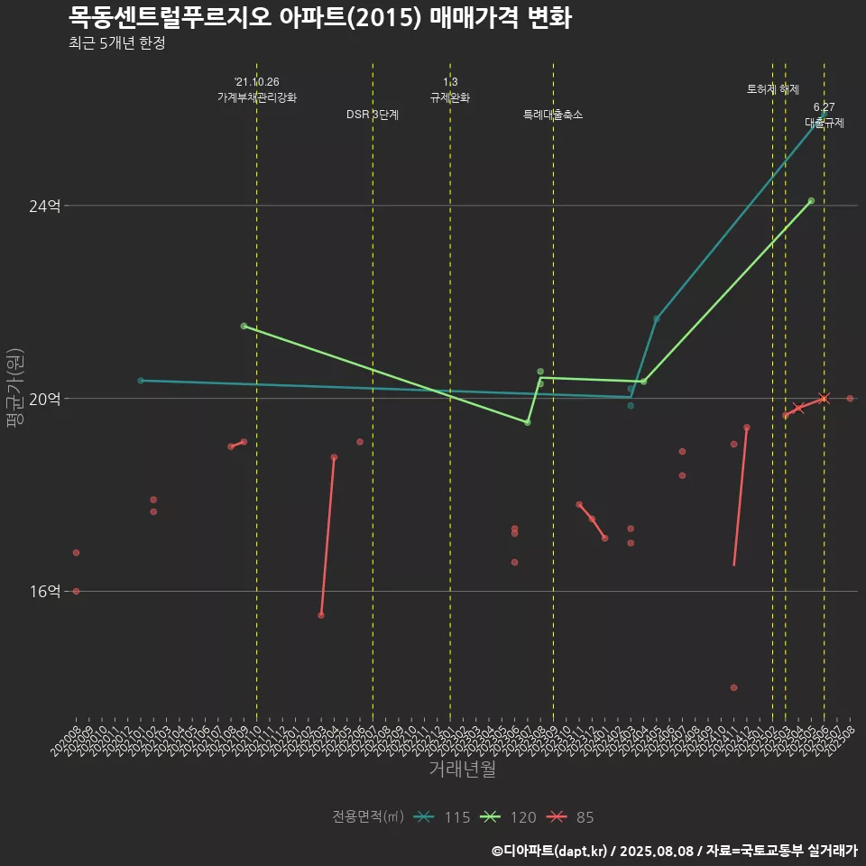 목동센트럴푸르지오 아파트(2015) 매매가격 변화