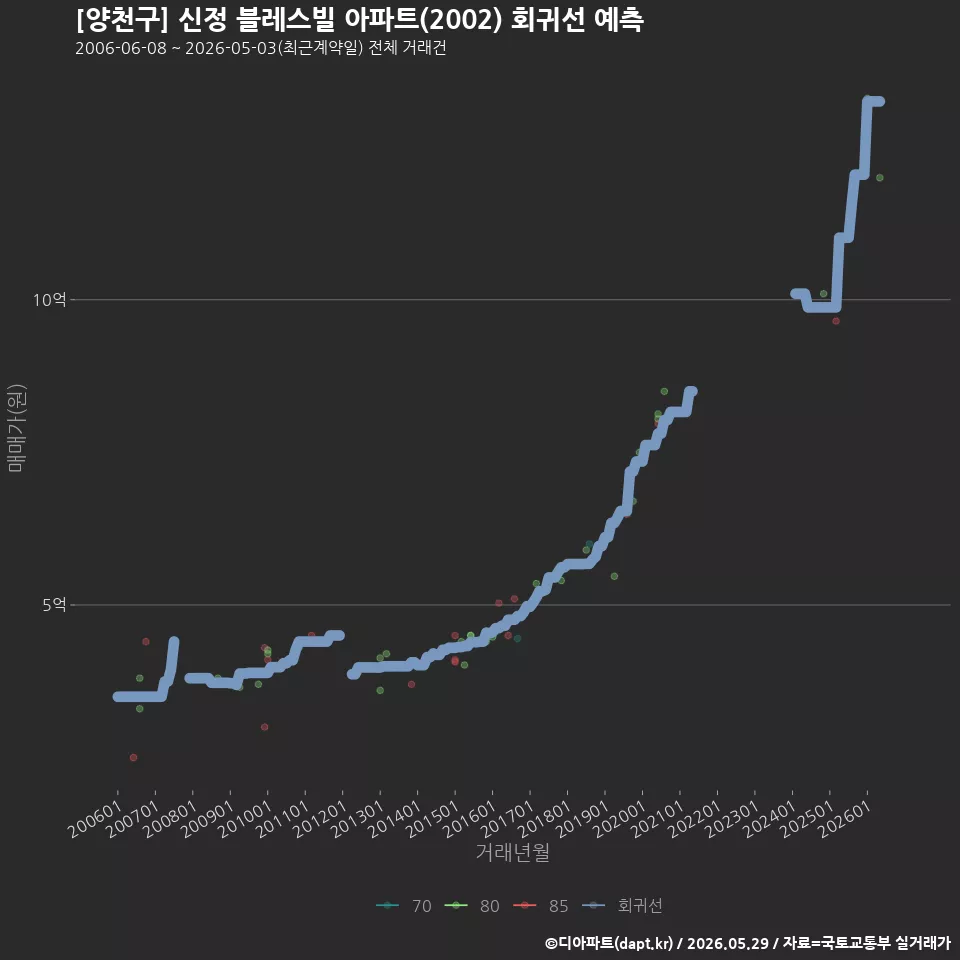[양천구] 신정 블레스빌 아파트(2002) 회귀선 예측