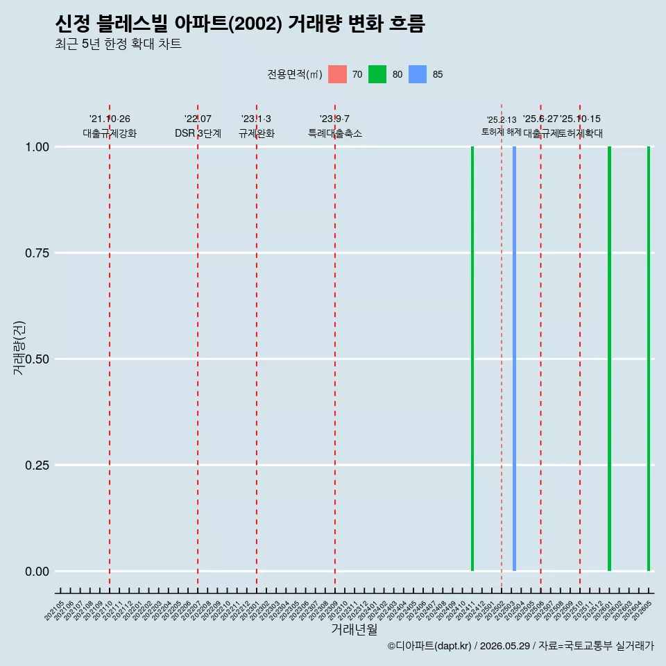 신정 블레스빌 아파트(2002) 거래량 변화 흐름