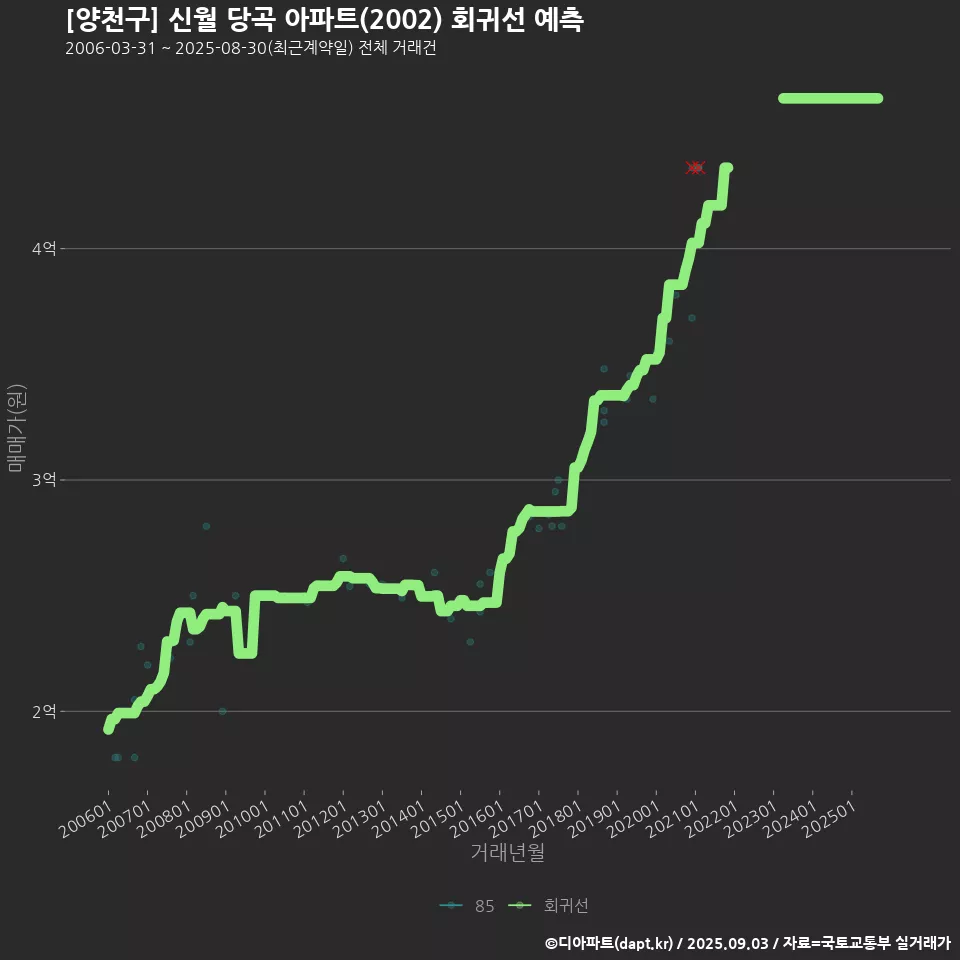 [양천구] 신월 당곡 아파트(2002) 회귀선 예측