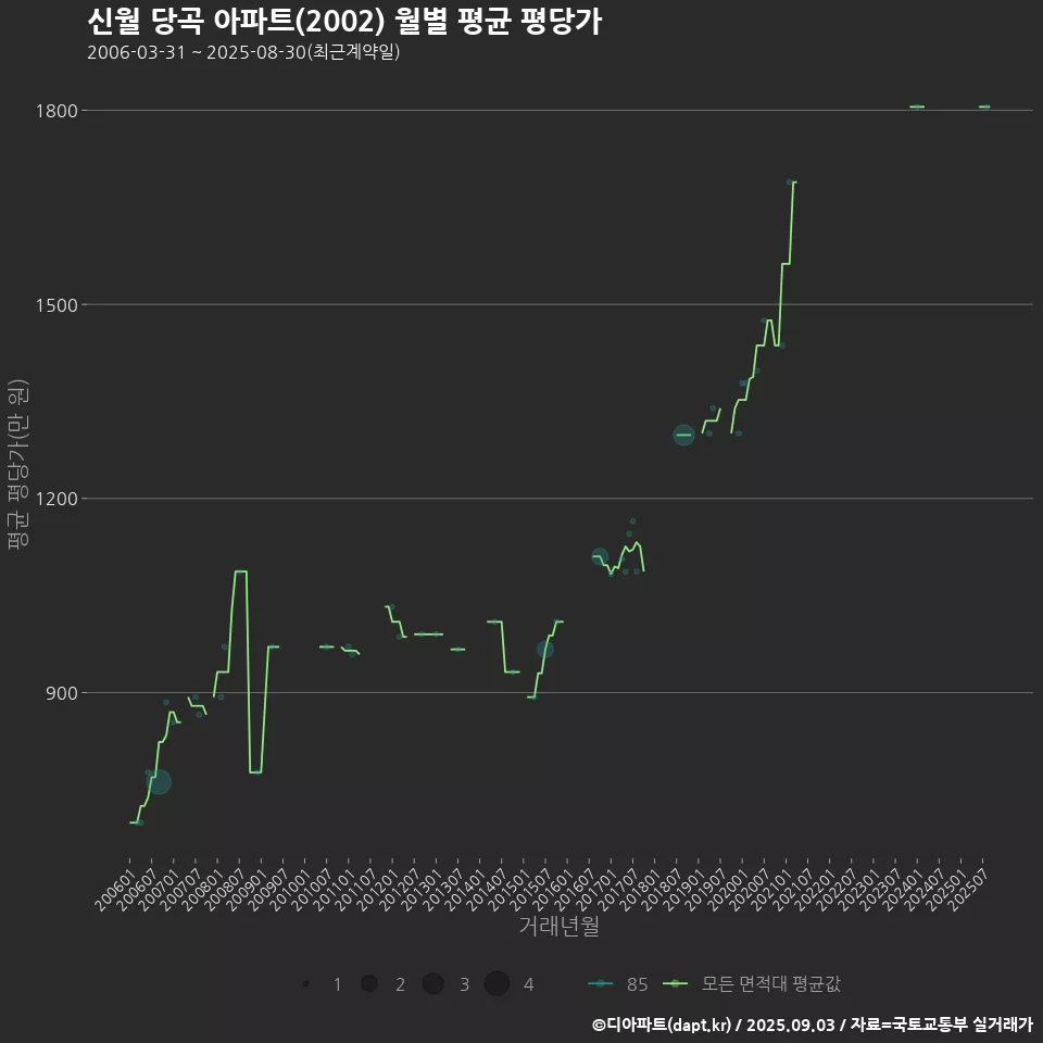 신월 당곡 아파트(2002) 월별 평균 평당가