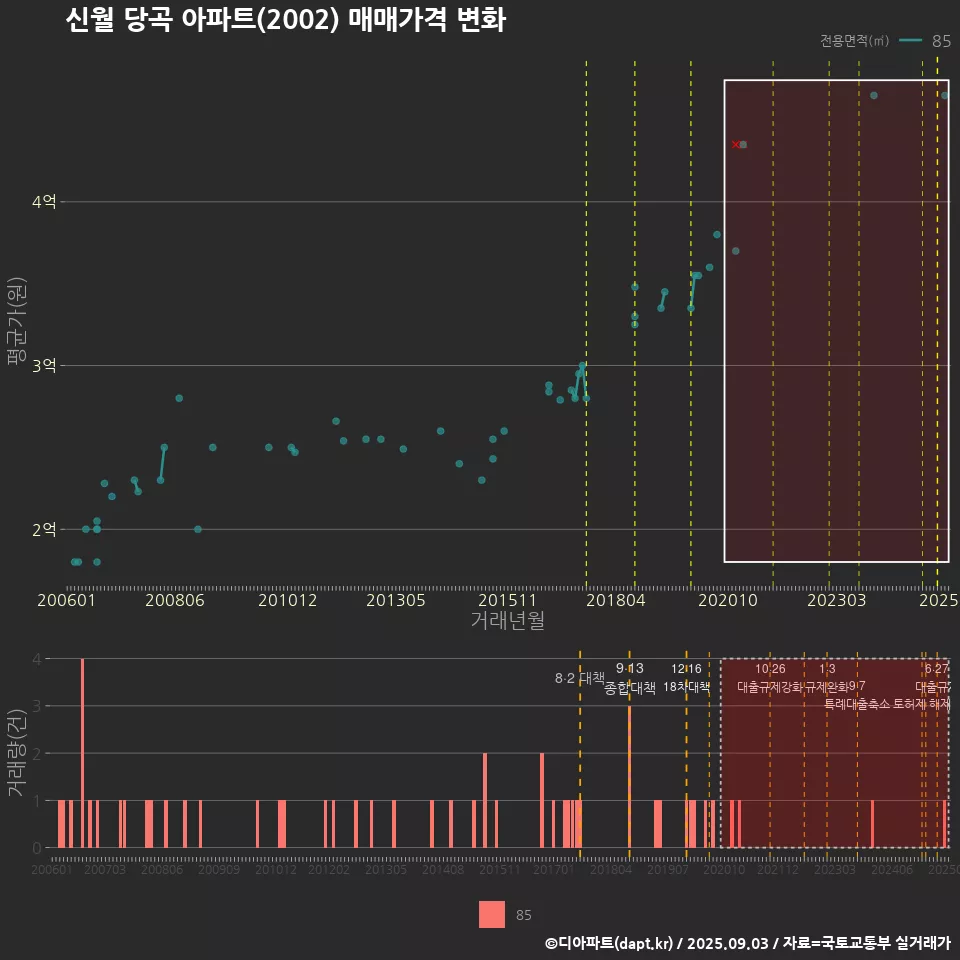 신월 당곡 아파트(2002) 매매가격 변화