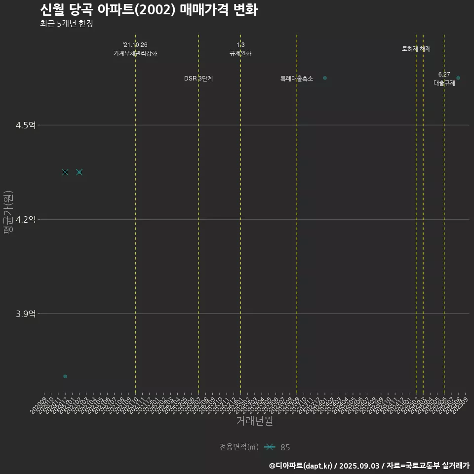 신월 당곡 아파트(2002) 매매가격 변화