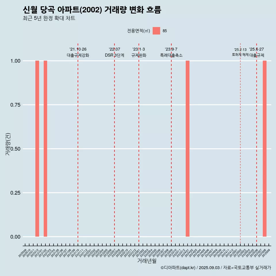 신월 당곡 아파트(2002) 거래량 변화 흐름