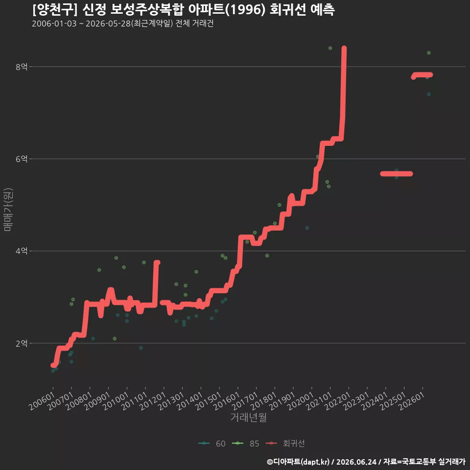 [양천구] 신정 보성주상복합 아파트(1996) 회귀선 예측
