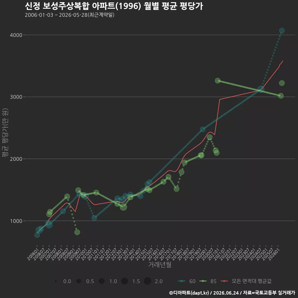 신정 보성주상복합 아파트(1996) 월별 평균 평당가