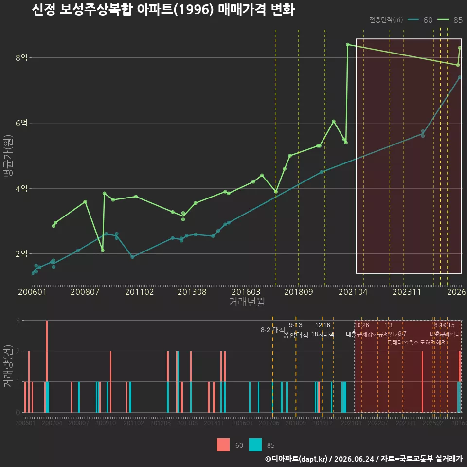 신정 보성주상복합 아파트(1996) 매매가격 변화