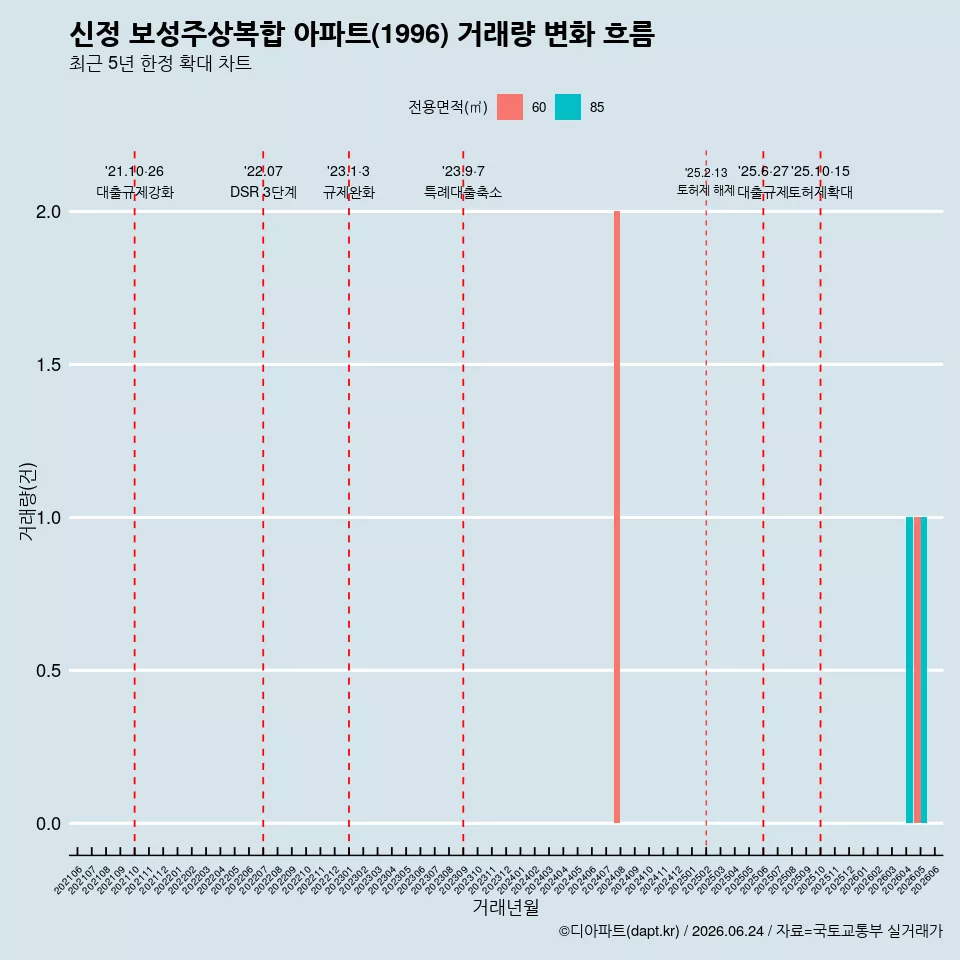 신정 보성주상복합 아파트(1996) 거래량 변화 흐름