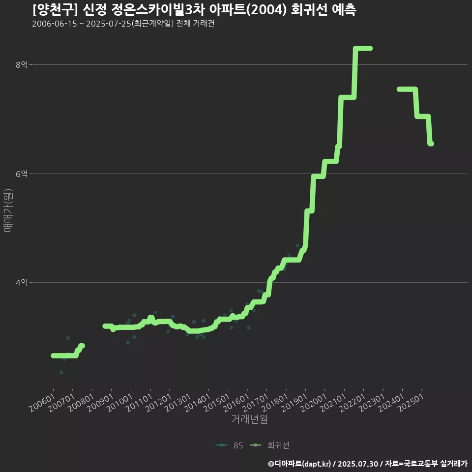 [양천구] 신정 정은스카이빌3차 아파트(2004) 회귀선 예측