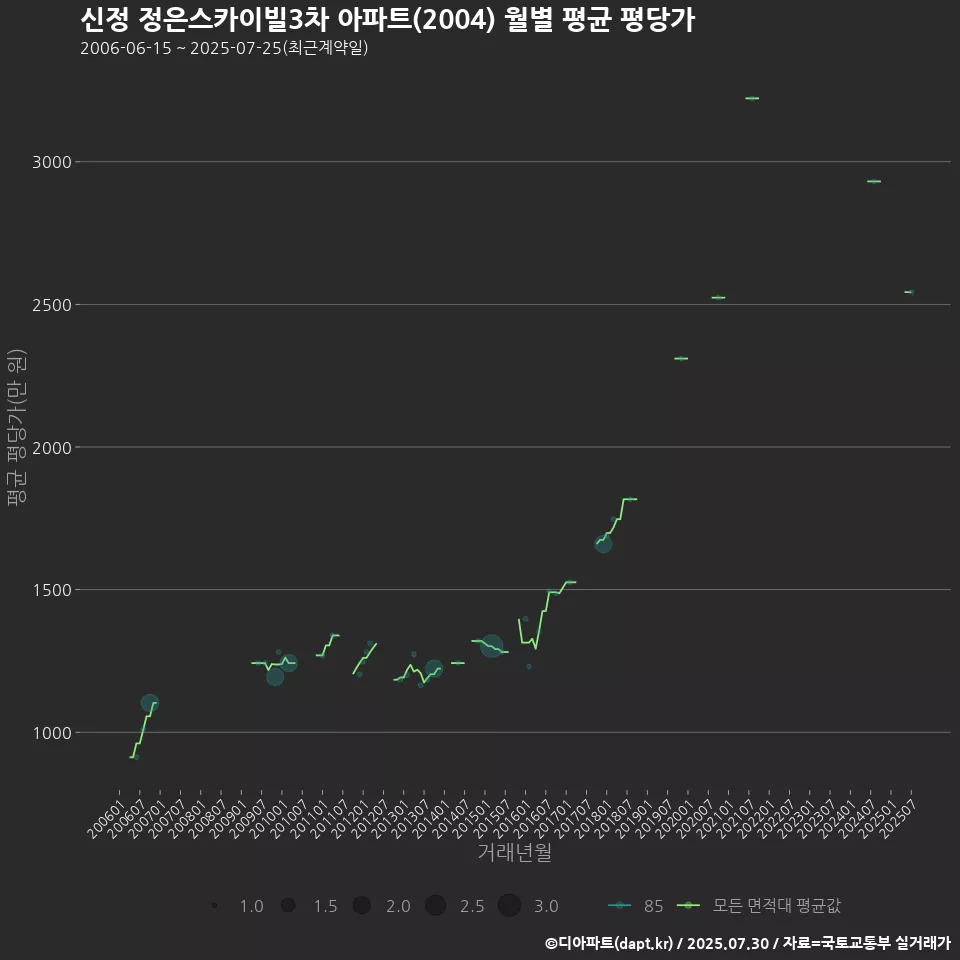 신정 정은스카이빌3차 아파트(2004) 월별 평균 평당가