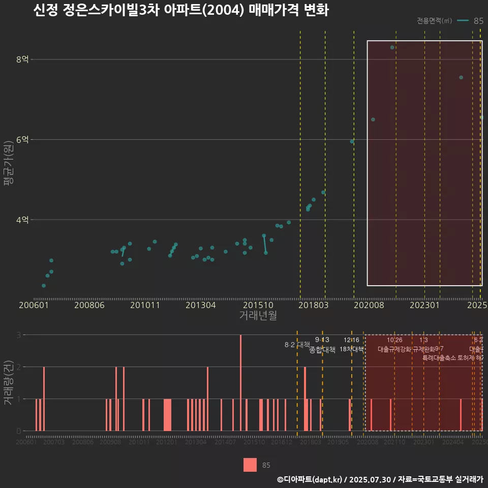 신정 정은스카이빌3차 아파트(2004) 매매가격 변화