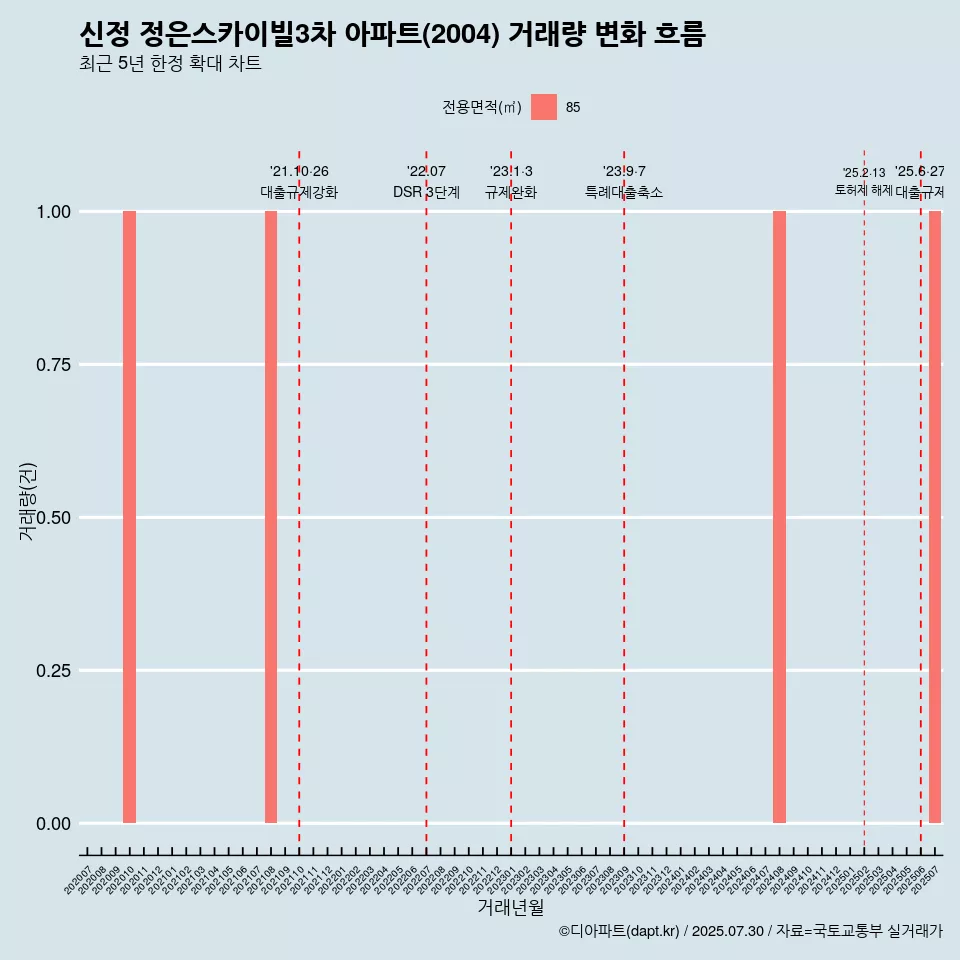 신정 정은스카이빌3차 아파트(2004) 거래량 변화 흐름