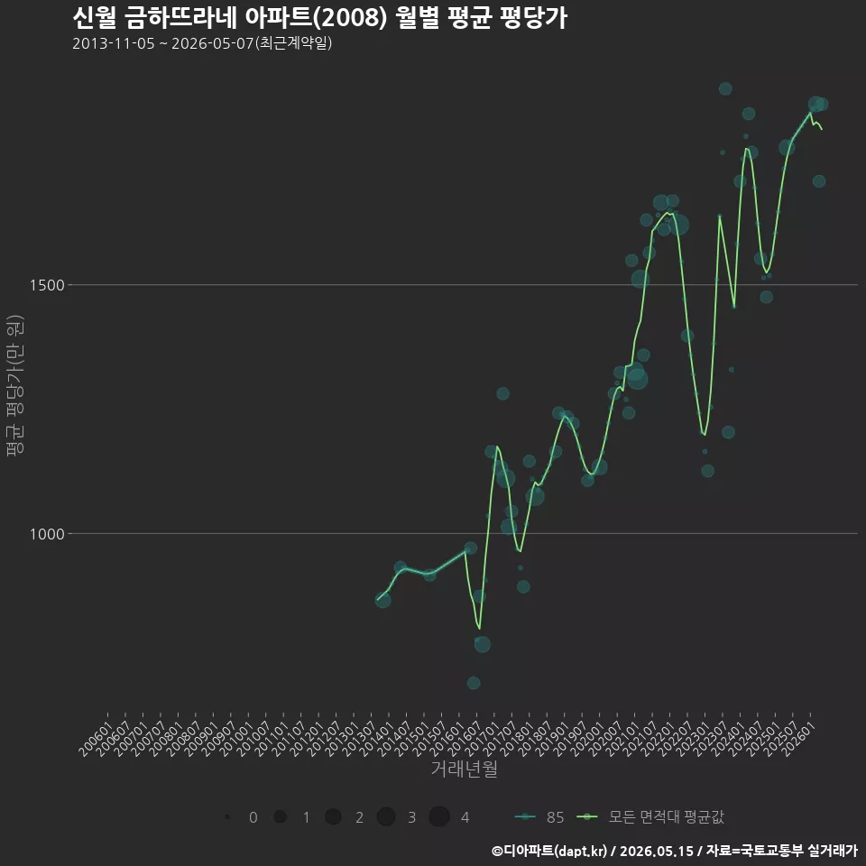 신월 금하뜨라네 아파트(2008) 월별 평균 평당가