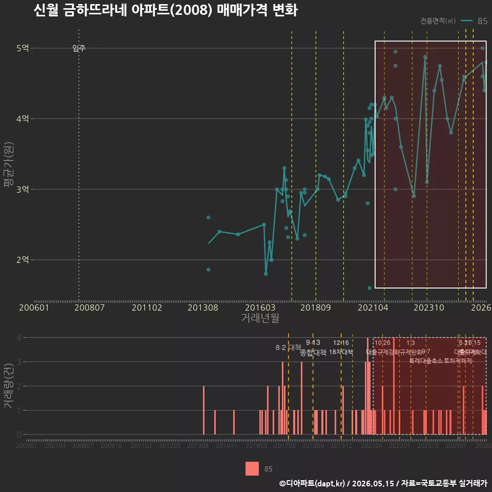 신월 금하뜨라네 아파트(2008) 매매가격 변화