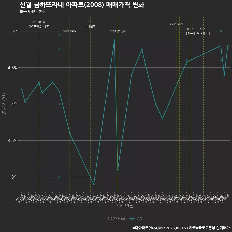 신월 금하뜨라네 아파트(2008) 매매가격 변화