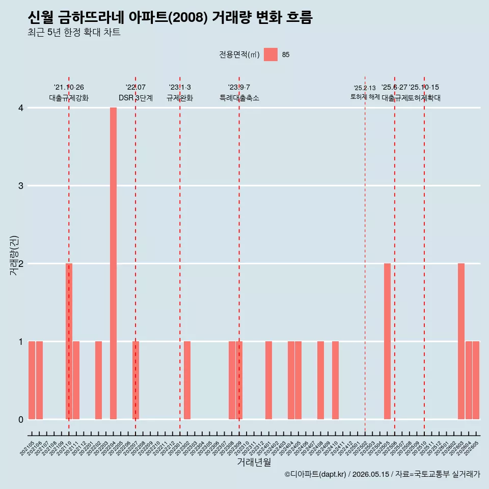 신월 금하뜨라네 아파트(2008) 거래량 변화 흐름